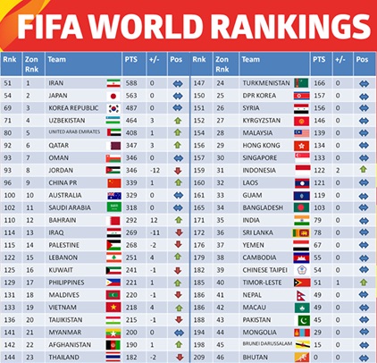 Tiêu chí tính điểm bảng xếp hạng bóng đá thế giới